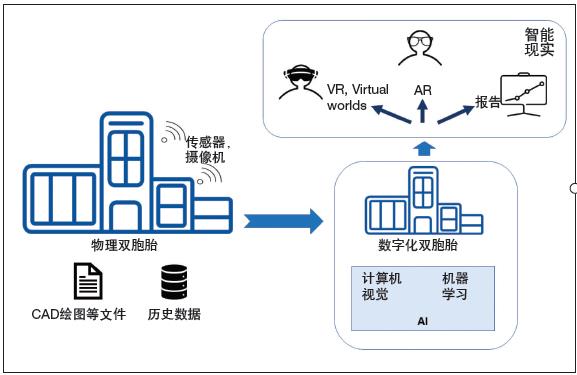 智能現(xiàn)實(shí)——使用 AI、AR、VR增強(qiáng)數(shù)字化雙胞胎